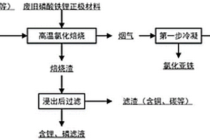 含磷酸铁锂的废旧物料的分离回收方法