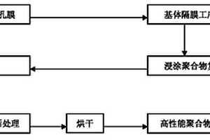 高性能锂离子电池聚合物复合隔膜的制备方法
