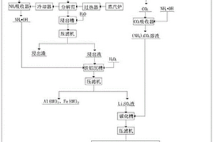 硫酸铵闭路循环碳酸锂生产工艺