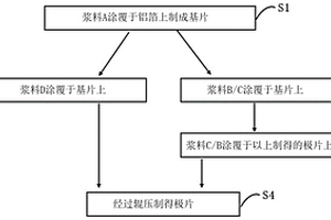 双复合改性的尖晶石锰酸锂正极片及其制备方法