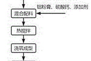 锂渣制备轻质混凝土加气砌块的方法
