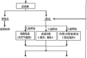 废旧锂电池回收行业高盐废水的处理方法