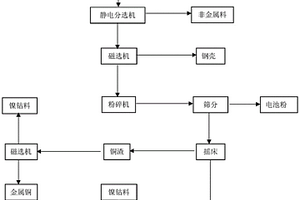 处理废旧锂电池铜铝料的方法和应用