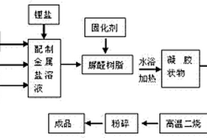 用脲醛树脂制备镍钴锰酸锂的方法