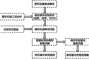 锂离子电池的循环寿命和使用温度预测方法及系统