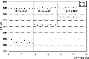 包含改善安全和储存性能电解液的锂离子电池
