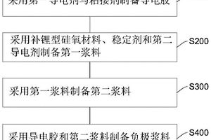 负极浆料制备方法、负极片和锂电池