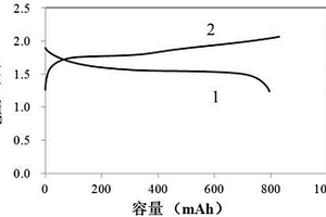 石墨烯担载纳米二氧化钛为正极材料的锂离子电池的制备