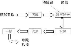 低温水热制备纳米磷酸铁锂的方法