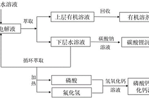锂离子电池废旧电解液的回收方法