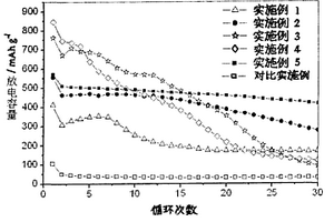 锂离子电池锡镍合金负极材料及其制备方法