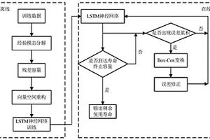 基于LSTM神经网络预测锂离子电池剩余使用寿命方法