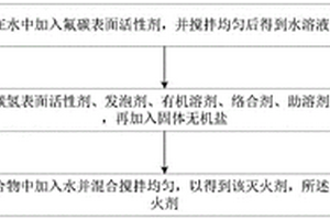 环保型锂电池灭火剂及其制备方法和应用