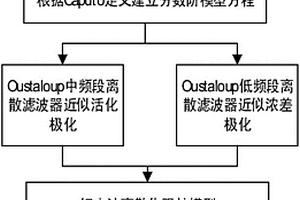 基于分频表征的磷酸铁锂电池分数阶等效电路模型建立方法