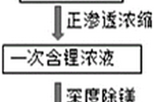 盐湖卤水制备碳酸锂的方法
