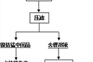 镍钴锰酸锂三元聚合物电池正极废料回收方法