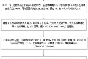 锂离子电池高镍三元正极材料及制备方法