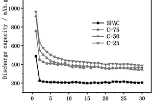 Fe<Sub>3</Sub>O<Sub>4</Sub>-MoO<Sub>2</Sub>@SFAC锂离子电池负极材料的制备方法