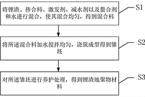 大体量锂渣废弃物综合利用技术及其实现方法