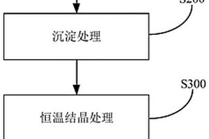 处理废旧锂电池材料的方法