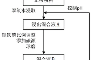 废旧磷酸铁锂电池正极材料的再生方法
