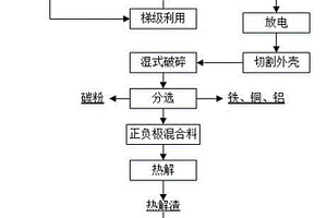 废旧锂电池的预处理及拆解回收方法
