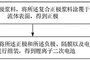 复合正极浆料、锂离子二次电池及其制备方法