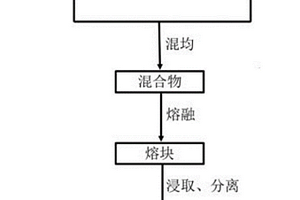 去除锂离子电池正极材料前驱体中阴离子杂质的方法