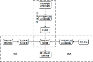 基于深度神经网络下的锂电池荷电状态预测算法
