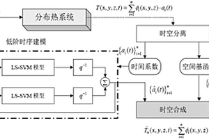 基于双重LS-SVM的锂电池热工艺时空建模方法