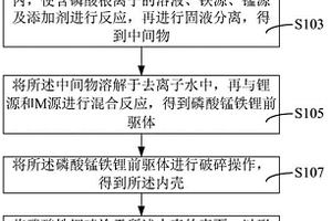 锂离子电池、核壳结构的正极材料及其制备方法