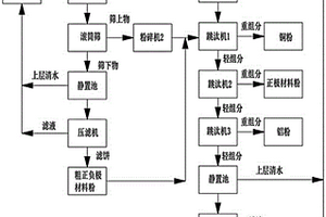 废旧锂电池拆解后各组分的跳汰分离方法