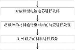 废旧锂电池电芯处理方法及设备