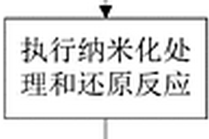 锂电池负极材料制备方法及其产品