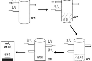基于碱金属-液氨法制备锰基锂离子电池正极材料的方法