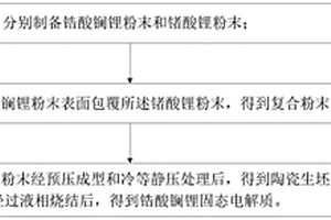 锆酸镧锂固态电解质及其制备方法