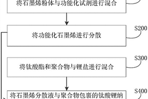 钛酸锂-石墨烯复合材料及其制备方法和应用