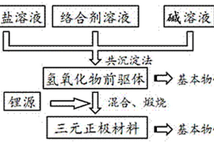 锂离子电池层状结构正极材料的制备方法