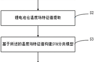 基于SVM的锂电池仓火灾预测方法和系统