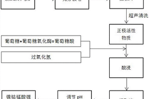 废旧锂离子电池正极材料的回收方法