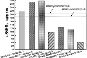 从粉煤灰中浸出锂的方法