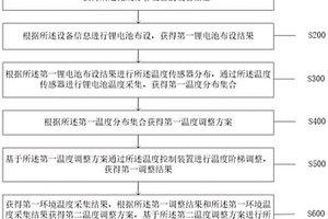 锂电池化成分容设备的控制方法及系统