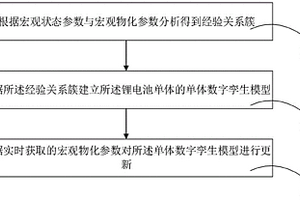 锂电池的单体数字孪生模型建立方法、系统、终端和介质
