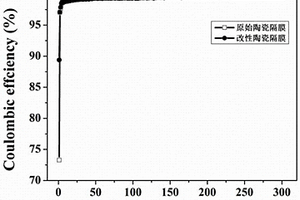 锂离子电池陶瓷隔膜的改性方法