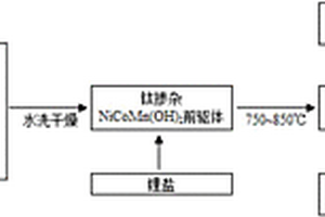双导体修饰复合锂离子电池三元正极材料及制备方法