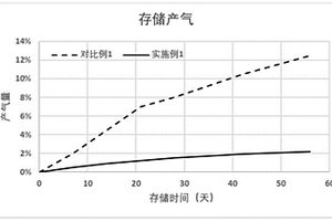 锂离子电池及其应用