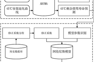 锂离子电池剩余使用寿命数模融合预测方法