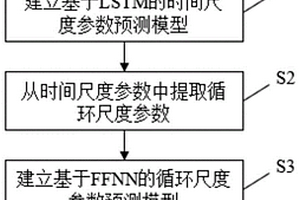 基于LSTM-FFNN的电动叉车锂离子电池健康状态预测方法