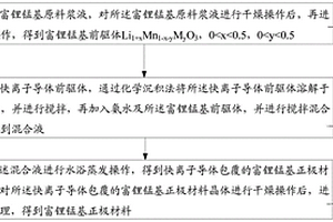 富锂基正极材料的制备方法