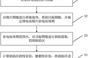 锂电池涂布缺陷检测方法、系统、设备及存储介质